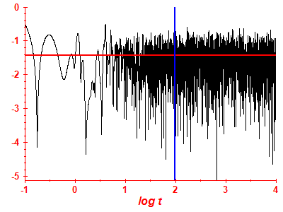 Survival probability log